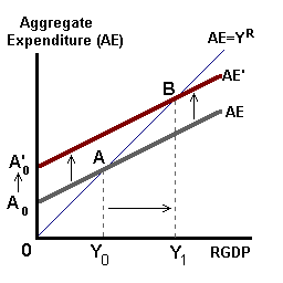 What is an aggregate expenditure?