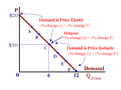 how do you find the price elasticity of demand